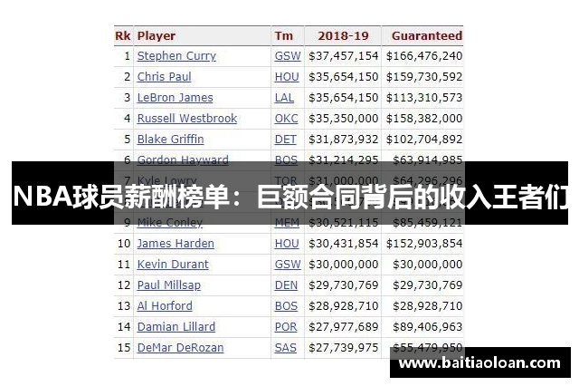 NBA球员薪酬榜单：巨额合同背后的收入王者们